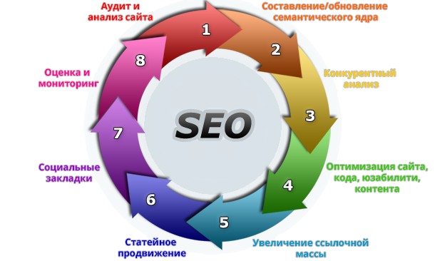 SEO продвижение сайтов