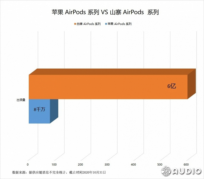 Количество проданных клонов AirPods семикратно превысило продажи оригинала