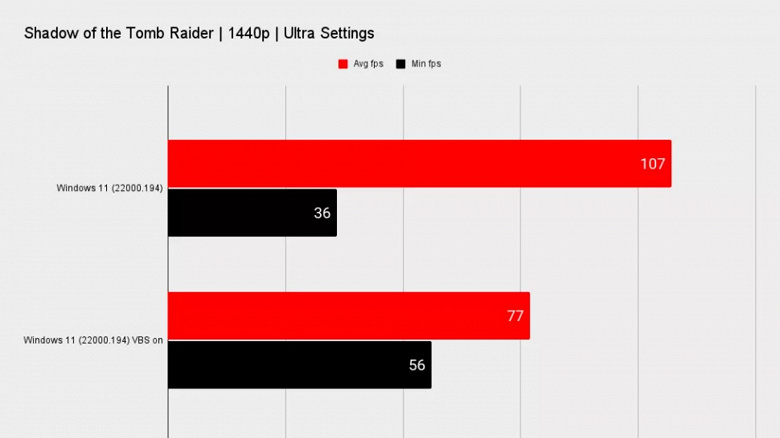 В Windows 11 снизится производительность в играх