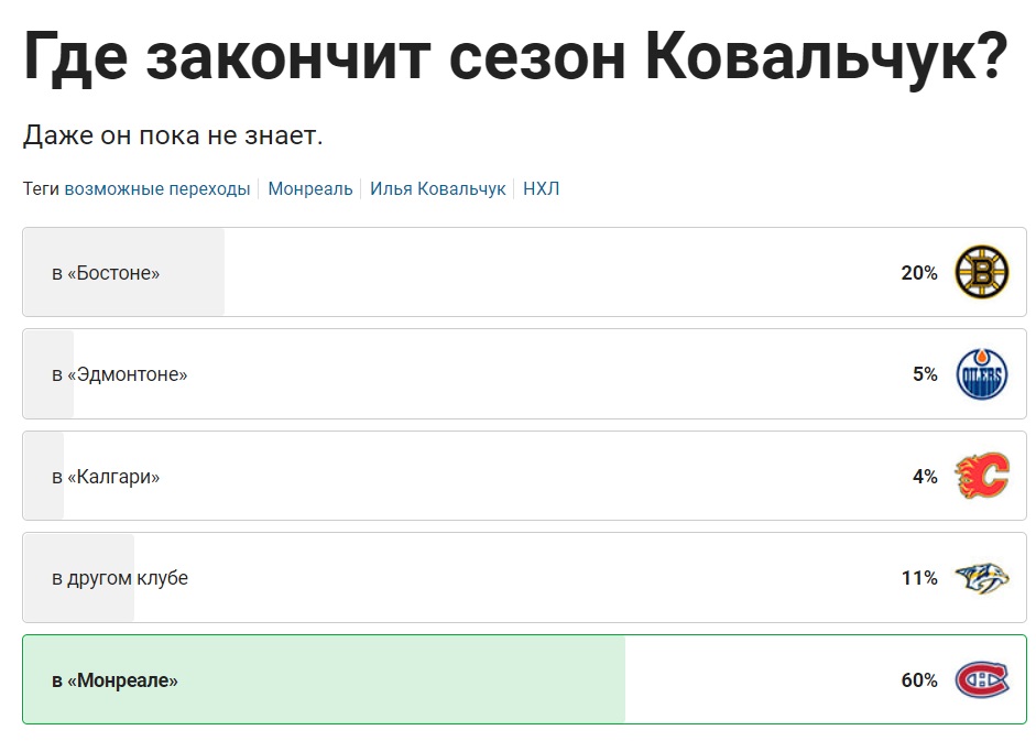 60% пользователей Sports.ru считают, что Ковальчук останется в «Монреале» до конца сезона