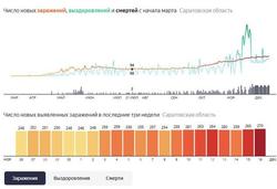 По смертности от COVID-19 Саратовская область - 67-я в РФ