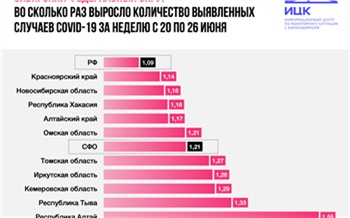 ​Красноярский край первым в Сибири перешагнул порог в 8 тысяч выявленных случаев коронавируса