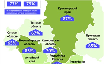 Красноярский край отодвинулся на 2 место в Сибири по доле выздоровевших от коронавируса