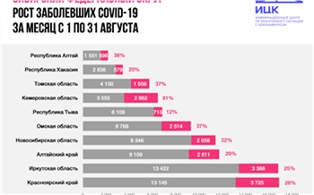 В августе заболевших коронавирусом в Красноярском крае стало на 28 % больше