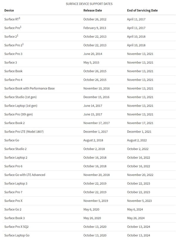 Microsoft назвала даты окончания обслуживания для линейки Surface