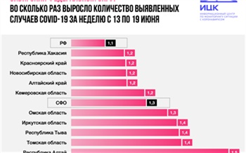 В Красноярском крае количество больных коронавирусом выросло за неделю в 1,2 раза