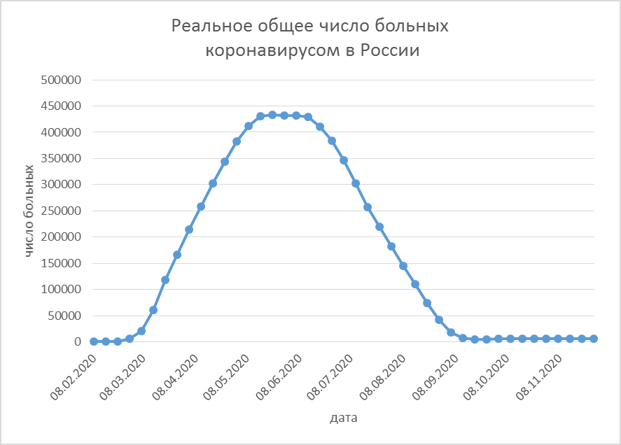 Результаты моделирования эпидемии коронавируса в России