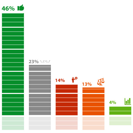 Почти половина респондентов (46%) считают необходимым предоставление самозанятым мер поддержки, предусмотренных для субъектов малого и среднего предпринимательства