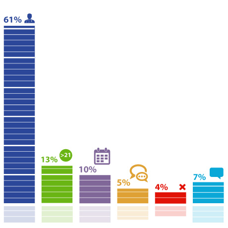 Большинство респондентов (61%) считают, что эффективность диспансеризации определяется главным образом кадровым обеспечением медицинских организаций