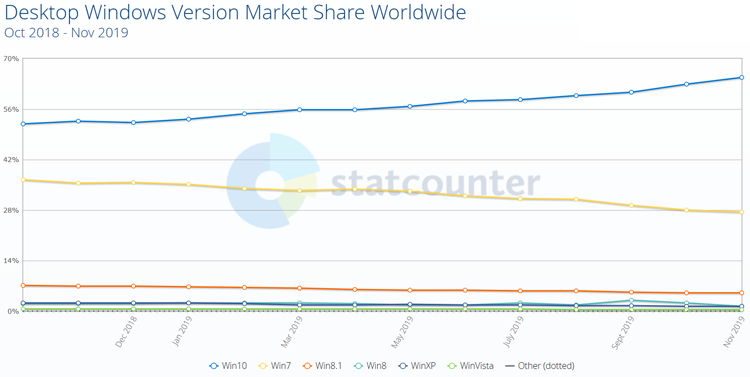 Рыночная доля Windows 7 продолжает сокращаться