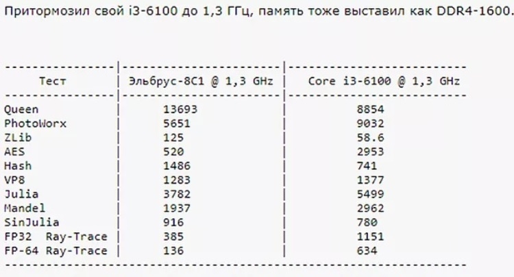 В Сети сравнили результаты тестов процессоров Эльбрус-8С1, Intel Core i3-6100 и AMD FX8150 в AIDA 64 Extreme