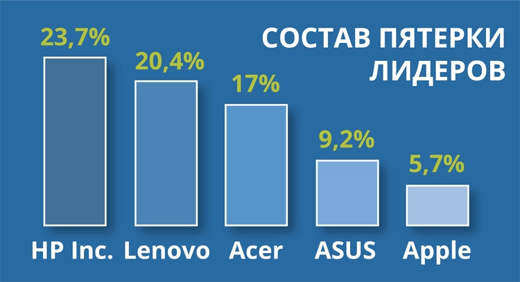 Российский рынок ПК сокращается: квартальные продажи упали на 8 %