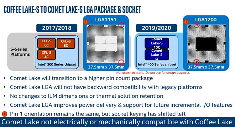 Дебют платформы Intel Z490 и процессоров Comet Lake-S намечен на февраль