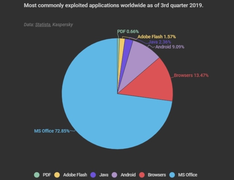 Приложения пакета MS Office чаще других эксплуатируются злоумышленниками