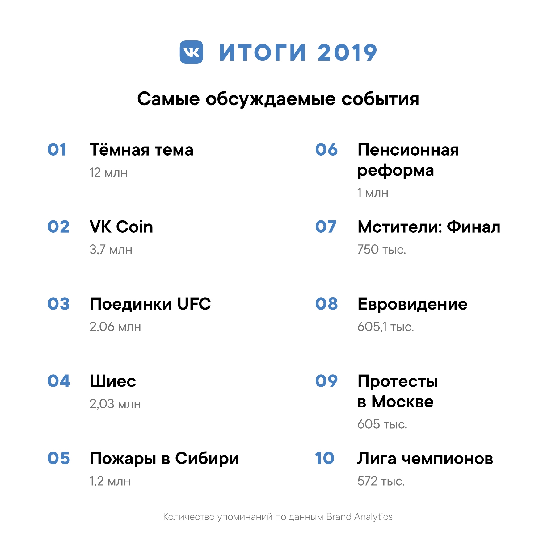 ВКонтакте составила список самых обсуждаемых тем в 2019 году