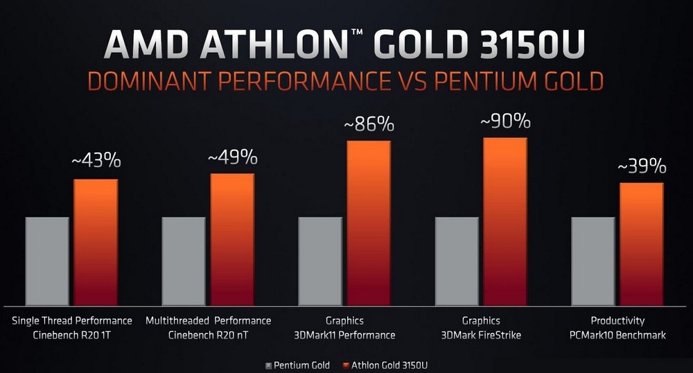 Незамеченный анонс: AMD представила мобильные процессоры Athlon 3000U