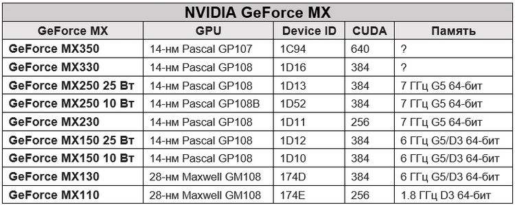 NVIDIA готовит «новые» видеокарты на графических процессорах Pascal