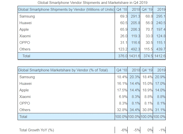 Strategy Analytics: Apple вырвалась в лидеры на мировом рынке смартфонов