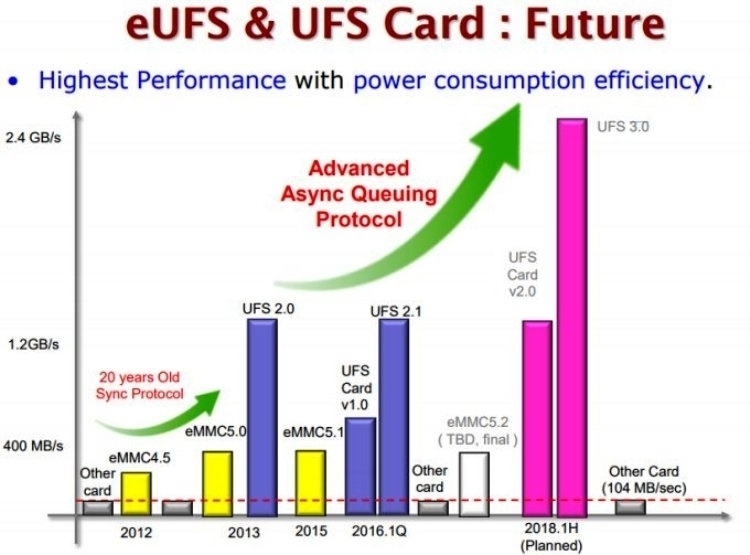 Быстрее и холоднее: стандарт Universal Flash Storage обновили до версии UFS 3.1