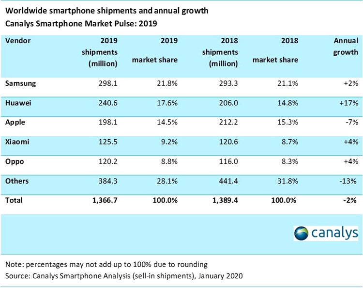 Huawei отодвинула Apple на третье место по поставкам смартфонов в 2019 году