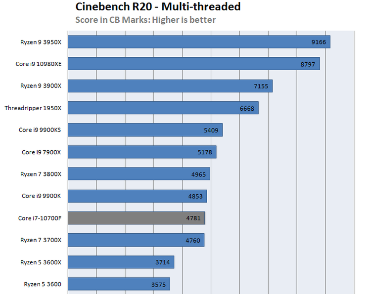 Core i5 core i7 сравнение. Процессор Intel Core i7-10700f. Intel Core i3 поколения таблица. Процессоры i7 поколения таблица. Процессоры Intel i5 и i7.