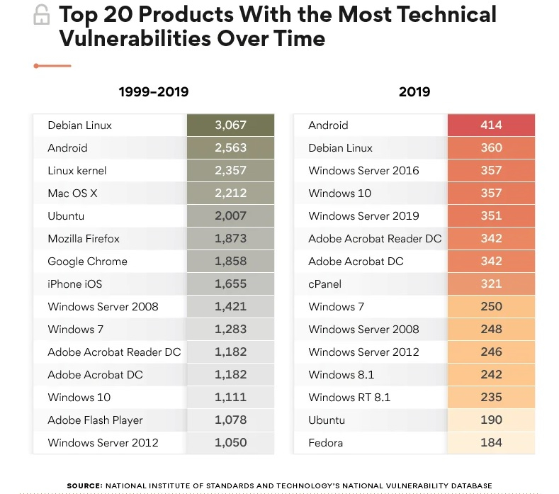 За прошлый год больше всего уязвимостей среди всех ОС было обнаружено в Android