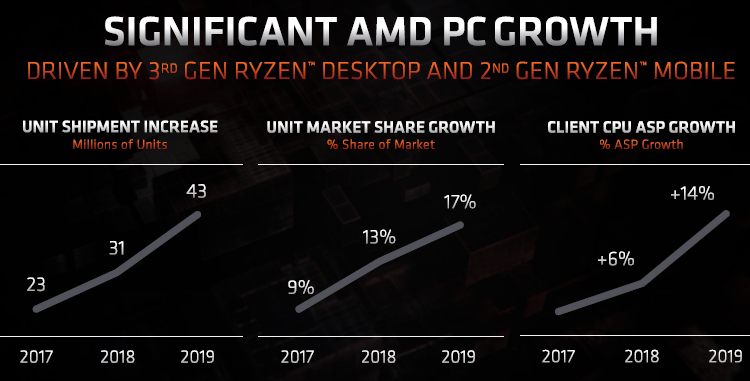 За два года AMD увеличила объёмы продаж процессоров почти в два раза