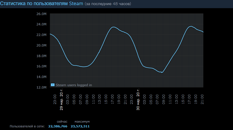 Последствия COVID-19: Steam отложил обновления игр, установлен новый рекорд пользователей в сети