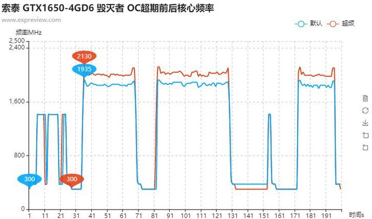 Память GDDR6 добавила GeForce GTX 1650 около 6 % производительности