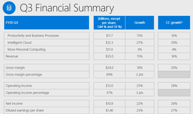 Квартальный отчёт Microsoft: рост выручки Azure не превысил 59 %