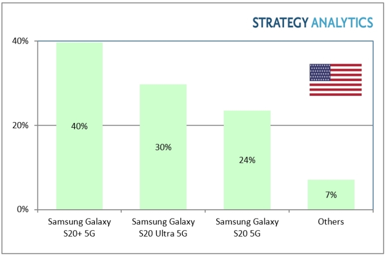 Samsung доминирует на американском рынке 5G-смартфонов