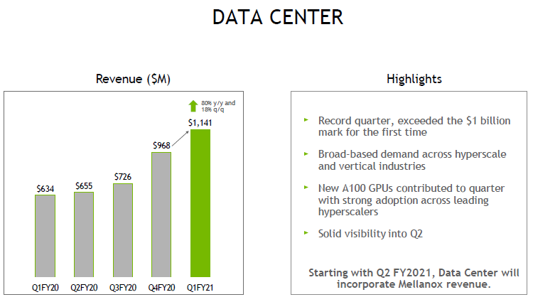 Квартальный отчёт NVIDIA: серверная выручка впервые превысила $1 млрд