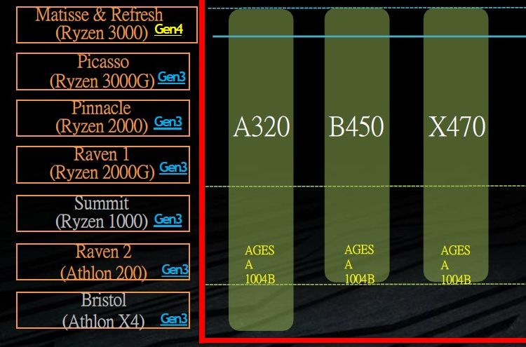 AMD обновит модельный ряд Ryzen 3000, анонс Matisse Refresh ожидается в июне