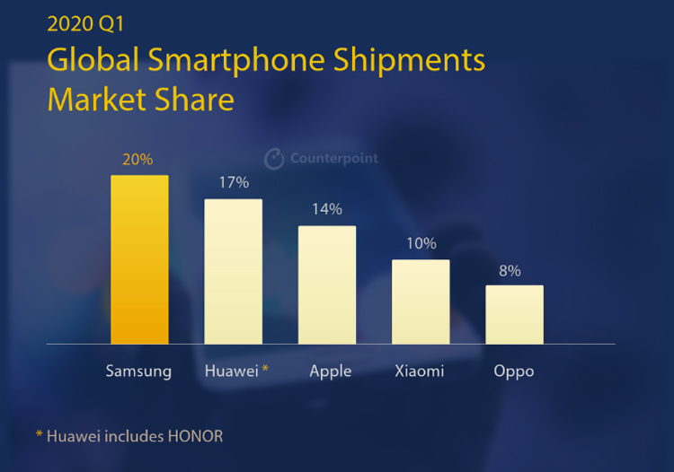 Counterpoint: поставки смартфонов рухнули на 13 %; Samsung сохраняет лидерство