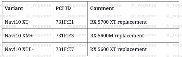 Бедный родственник: AMD разбавит семейство Navi 2X видеочипом Navi 10