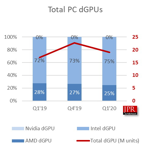 Коронавирус помешал росту рынка GPU в первом квартале 2020 года: поставки упали на 5,3 %