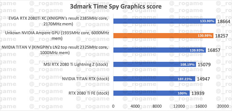 Утечка результатов NVIDIA GeForce RTX 3080 Ti в 3DMark — 2080 Ti глотает пыль