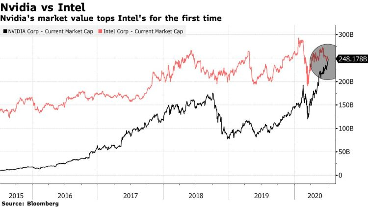 NVIDIA стала дороже Intel, и теперь она — третий по величине чипмейкер