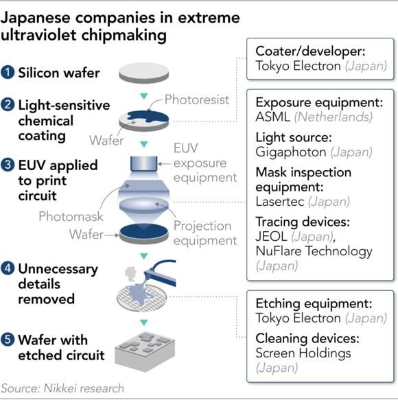 Японские производители литографического оборудования хотят удержать позиции после перехода на EUV, но будет сложно