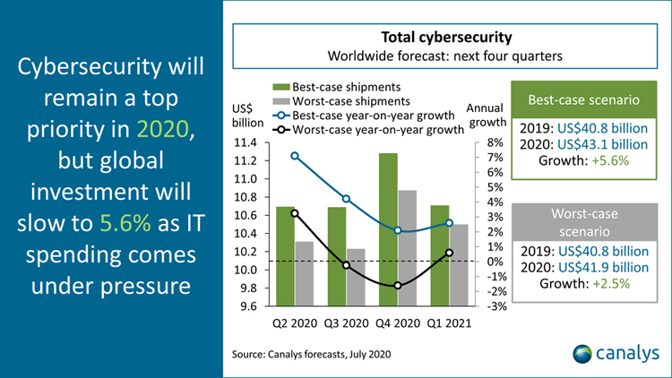 Canalys: затраты в сфере кибербезопасности продолжат расти вопреки коронавирусу