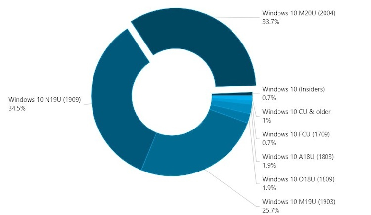 May 2020 Update используется на 33,7 % устройств с Windows 10