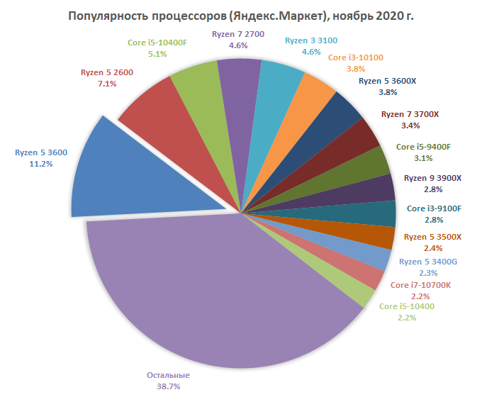 Итоги ноября: российские покупатели почти не заметили Ryzen 5000