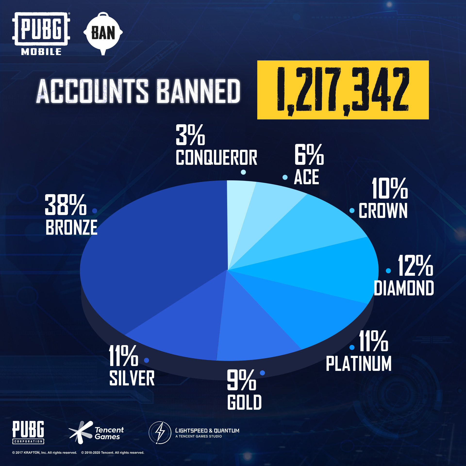 Разработчики PUBG Mobile забанили за неделю более 1,2 млн игроков