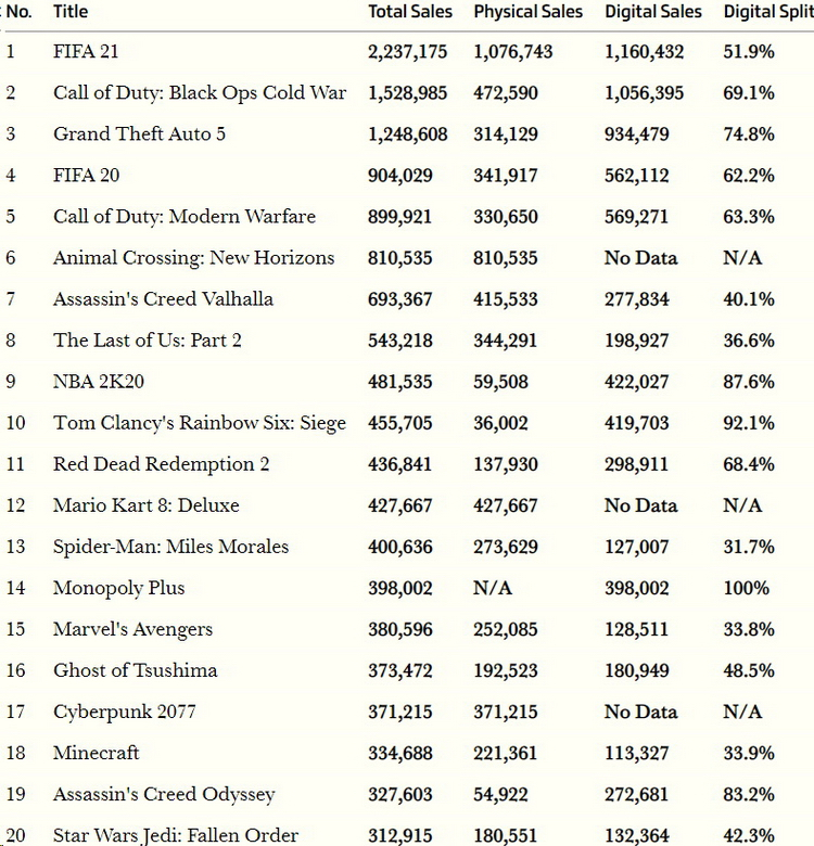 Стали известны продажи игр и консолей в Великобритании за 2020 год: FIFA 21 и Switch лидируют