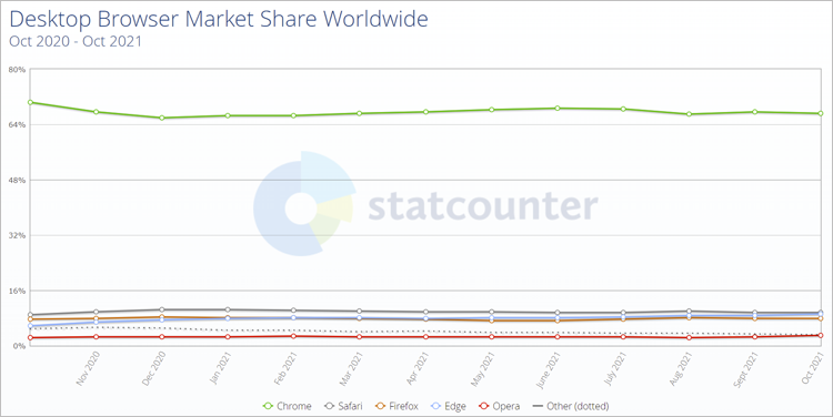 StatCounter обнародовала октябрьскую статистику по мировому рынку браузеров