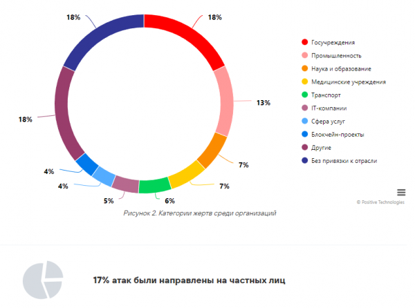 Positive Technologies: киберхакерам не спится спокойно, а число атак только растёт