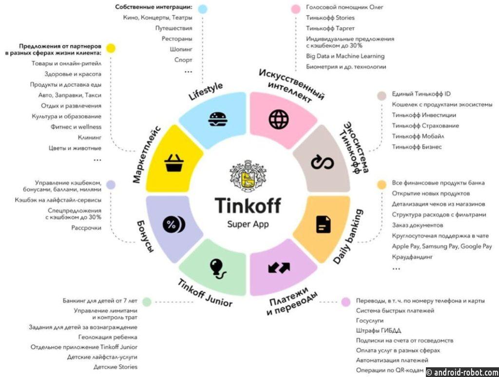 Тинькофф сообщил о запуске первого в Российской Федерации суперприложения (SuperApp)