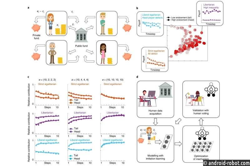 Разработана система искусственного интеллекта, обученная находить справедливую политику распределения государственных средств в онлайн-игре.