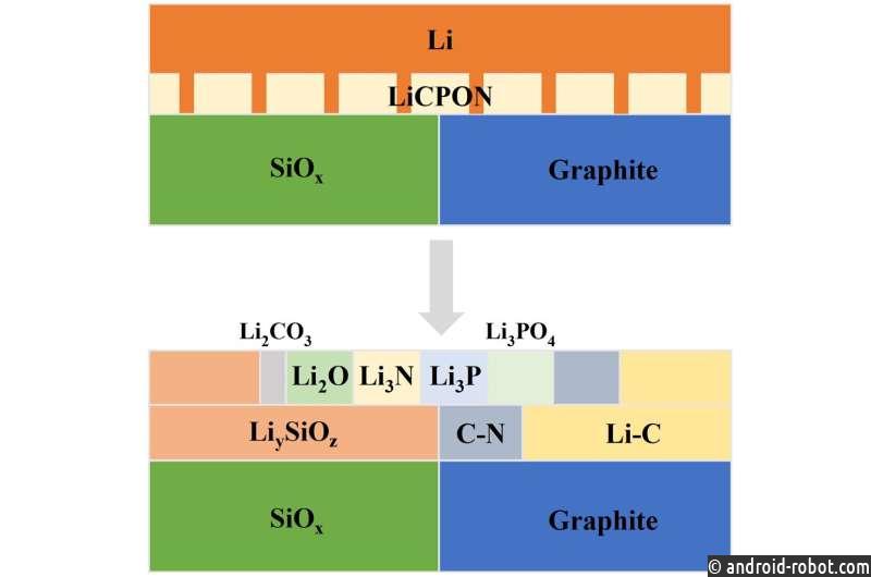 Инновационная подготовка анода следующего поколения обеспечивает ускорение работы литий-ионных аккумуляторов