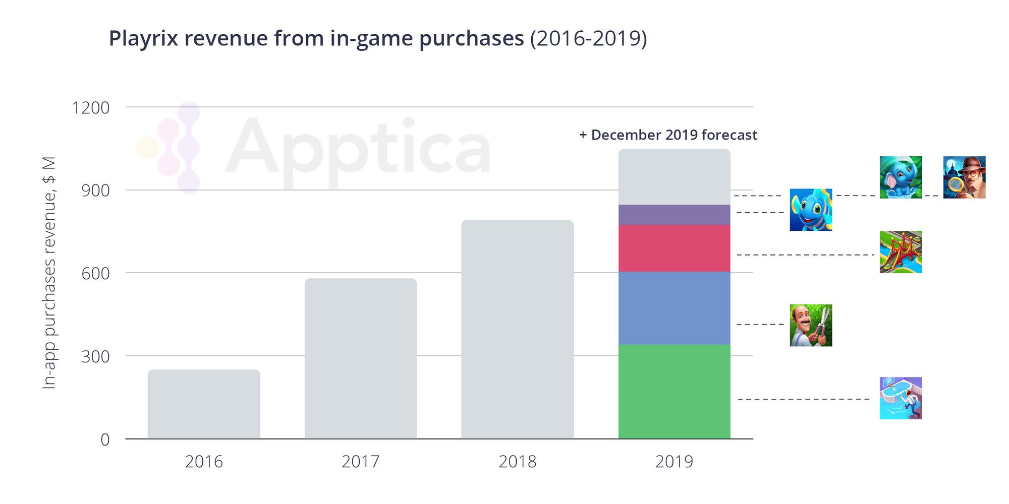 Apptica: годовая выручка Playrix по итогу 2019-го впервые преодолеет $1 млрд